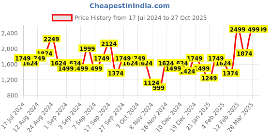 myntra.com ADIDAS Originals Pure Cotton Trefoil T-Shirt adidas originals Price History Graph from 17 Jul 2024 to 27 Oct 2025