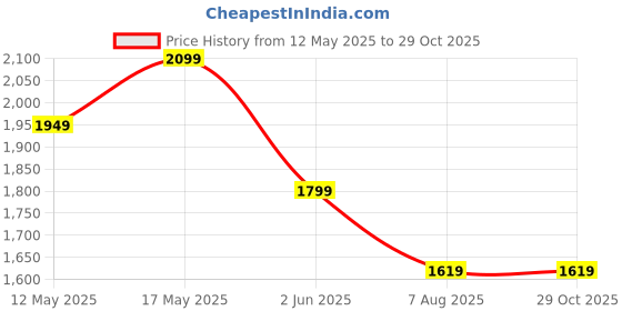 myntra.com ADIDAS Originals Q2 Monogram Cali T-shirt adidas originals Price History Graph from 12 May 2025 to 29 Oct 2025