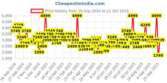 myntra.com ADIDAS Originals Select Foundation Fleece Hooded Basketball Sweatshirt adidas originals Price History Graph from 16 Sep 2024 to 21 Oct 2025