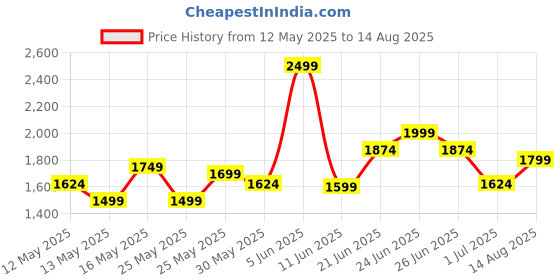 myntra.com ADIDAS Originals Simple Brand Logo Print Pure Cotton T-shirt adidas originals Price History Graph from 12 May 2025 to 14 Aug 2025