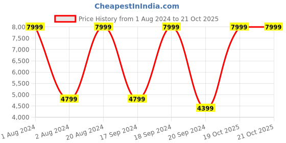 myntra.com ADIDAS Originals SST Loose Blouson Jacket adidas originals Price History Graph from 1 Aug 2024 to 19 Oct 2025