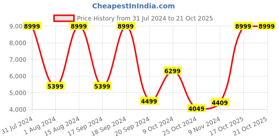 myntra.com ADIDAS Originals SST TT Longline Sporty Jacket adidas originals Price History Graph from 31 Jul 2024 to 21 Oct 2025