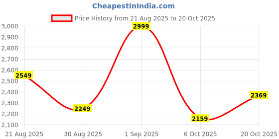myntra.com ADIDAS Originals Teamgeist T-shirt adidas originals Price History Graph from 21 Aug 2025 to 20 Oct 2025