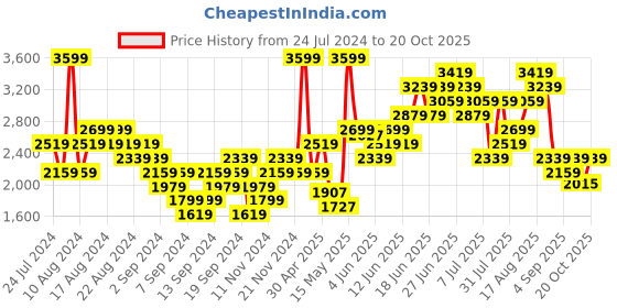 myntra.com ADIDAS Originals Tie & Dye Dyed Slim Fit T-shirt adidas originals Price History Graph from 24 Jul 2024 to 20 Oct 2025