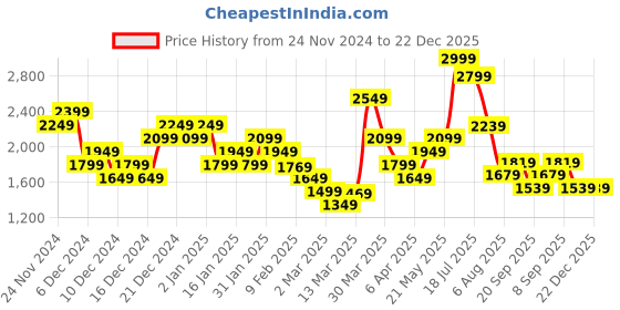 myntra.com ADIDAS Originals Trefoil Boxy Tee adidas originals Price History Graph from 24 Nov 2024 to 22 Dec 2025