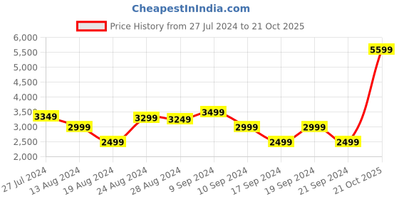 myntra.com ADIDAS Originals Trefoil Crewneck Sweatshirt adidas originals Price History Graph from 27 Jul 2024 to 21 Oct 2025