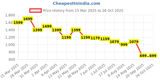 myntra.com ADIDAS Originals Trefoil Essential Pure Cotton T-shirt adidas originals Price History Graph from 15 Mar 2025 to 25 Oct 2025