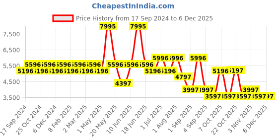 myntra.com ADIDAS Originals Unisex Bracelet Style Analogue Quartz Battery Powered Watch AOST22566 adidas originals Price History Graph from 17 Sep 2024 to 5 Dec 2025
