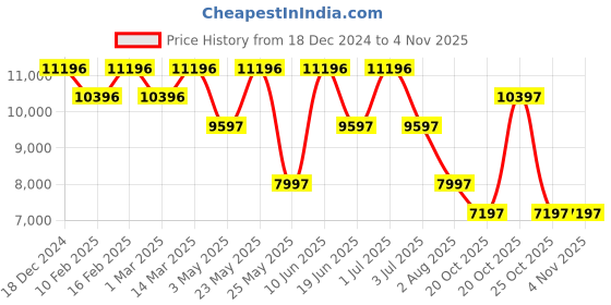 myntra.com ADIDAS Originals Unisex Brass Dial & Stainless Steel Bracelet Style Straps Analogue Watch AOSY24024 adidas originals Price History Graph from 18 Dec 2024 to 2 Nov 2025