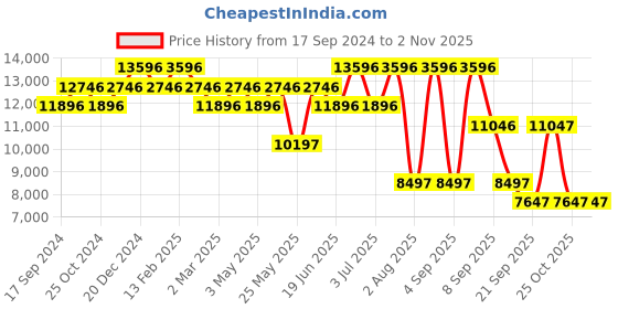myntra.com ADIDAS Originals Unisex Brass Dial & Straps Analogue Watch AOFH23503 adidas originals Price History Graph from 17 Sep 2024 to 2 Nov 2025