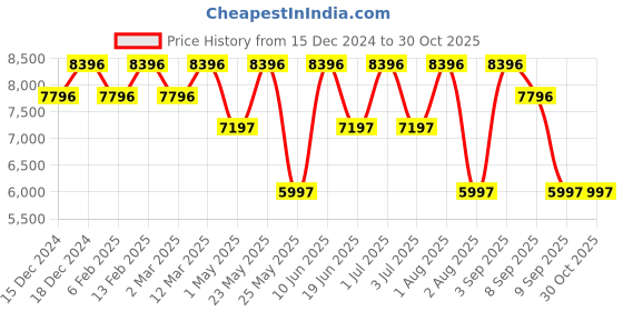 myntra.com ADIDAS Originals Unisex Brass Dial & Straps Analogue Watch AOSY24047 adidas originals Price History Graph from 15 Dec 2024 to 30 Oct 2025