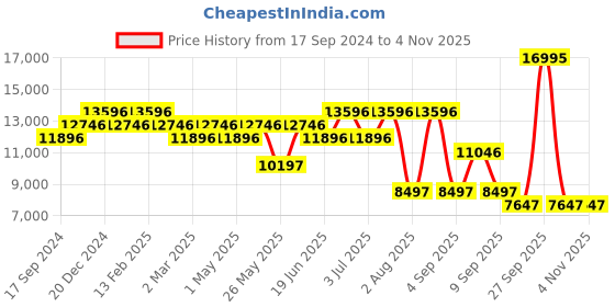myntra.com ADIDAS Originals Unisex Brass Printed Dial & Straps Analogue Watch AOFH23505 adidas originals Price History Graph from 17 Sep 2024 to 2 Nov 2025