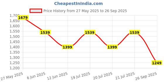 myntra.com ADIDAS Originals Unisex Colourblocked Baseball Cap adidas originals Price History Graph from 27 May 2025 to 26 Sep 2025
