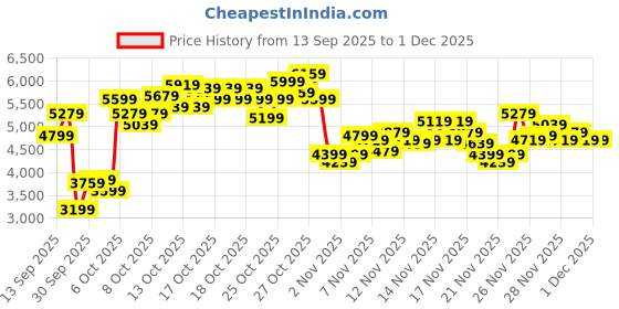 myntra.com ADIDAS Originals Unisex DROP STEP LOW 2.0 Sneakers adidas originals Price History Graph from 13 Sep 2025 to 1 Dec 2025