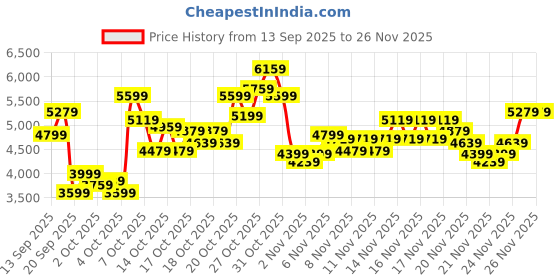 myntra.com ADIDAS Originals Unisex DROP STEP LOW 2.0 Sneakers adidas originals Price History Graph from 13 Sep 2025 to 25 Nov 2025