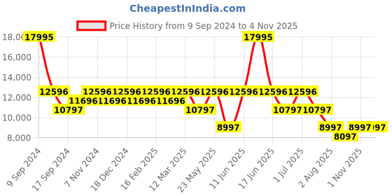 myntra.com ADIDAS Originals Unisex Leather Straps Analogue Watch AOSY22528 adidas originals Price History Graph from 9 Sep 2024 to 1 Nov 2025