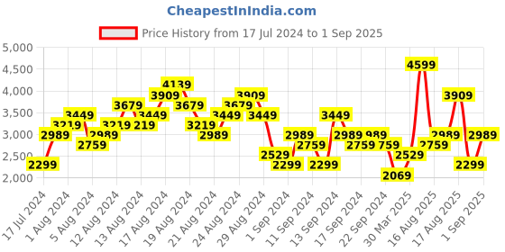 myntra.com ADIDAS Originals Unisex Loose Fit Contrast Taping Shorts adidas originals Price History Graph from 17 Jul 2024 to 1 Sep 2025
