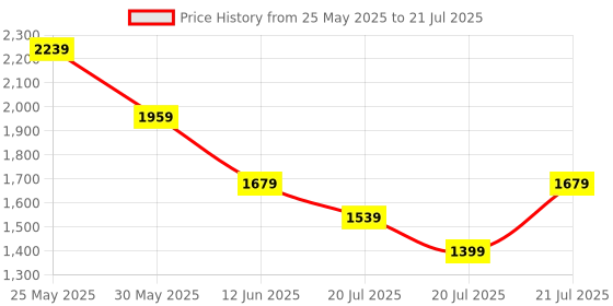 myntra.com ADIDAS Originals Unisex Messenger Bag adidas originals Price History Graph from 25 May 2025 to 21 Jul 2025