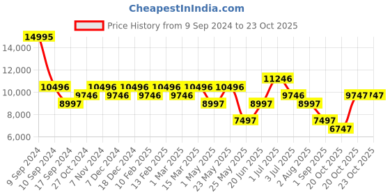 myntra.com ADIDAS Originals Unisex Printed Dial & Silicon Straps Analogue Watch AOFH23016 adidas originals Price History Graph from 9 Sep 2024 to 23 Oct 2025