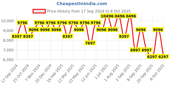 myntra.com ADIDAS Originals Unisex Printed Dial & Textured Straps Digital Automatic Watch AOST23061 adidas originals Price History Graph from 17 Sep 2024 to 4 Oct 2025