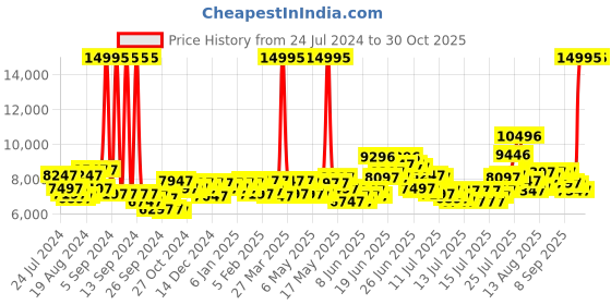 myntra.com ADIDAS Originals Unisex Style Code One Analogue Watch AOSY220192I adidas originals Price History Graph from 24 Jul 2024 to 29 Oct 2025