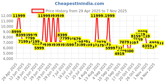 myntra.com ADIDAS Originals Unisex Superstar II Leather Sneakers adidas originals Price History Graph from 29 Apr 2025 to 3 Nov 2025