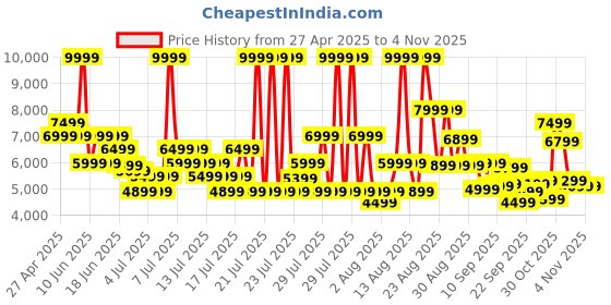 myntra.com ADIDAS Originals Unisex Superstar II Leather Sneakers adidas originals Price History Graph from 27 Apr 2025 to 3 Nov 2025