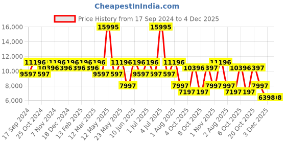 myntra.com ADIDAS Originals Unisex Textured Dial & Textured Straps Analogue Watch AOFH23014 adidas originals Price History Graph from 17 Sep 2024 to 4 Dec 2025