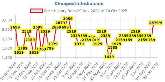 myntra.com ADIDAS Originals Women 3-Stripes French Terry Shorts adidas originals Price History Graph from 29 Nov 2024 to 24 Oct 2025