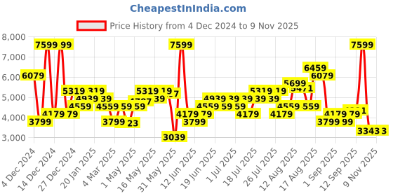 myntra.com ADIDAS Originals Women Adibreak Track Pants adidas originals Price History Graph from 4 Dec 2024 to 1 Nov 2025