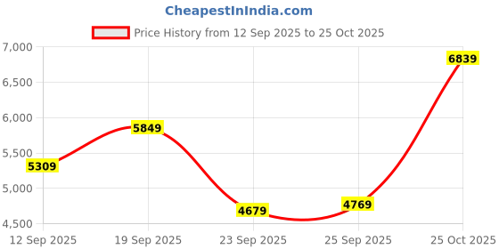 myntra.com ADIDAS Originals Women Brand Logo Printed T-shirt adidas originals Price History Graph from 12 Sep 2025 to 25 Oct 2025