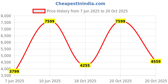 myntra.com ADIDAS Originals Women Crop Track Top Tailored Jacket adidas originals Price History Graph from 7 Jun 2025 to 20 Oct 2025