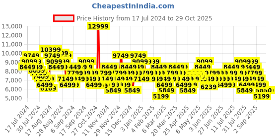 myntra.com ADIDAS Originals Women Forum XLG Sneakers adidas originals Price History Graph from 17 Jul 2024 to 28 Oct 2025