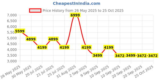 myntra.com ADIDAS Originals Women Longline Training or Gym Bomber Jacket adidas originals Price History Graph from 26 May 2025 to 24 Oct 2025