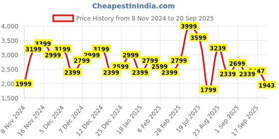 myntra.com ADIDAS Originals Women Loose Fit High-Rise Shorts adidas originals Price History Graph from 8 Nov 2024 to 20 Sep 2025