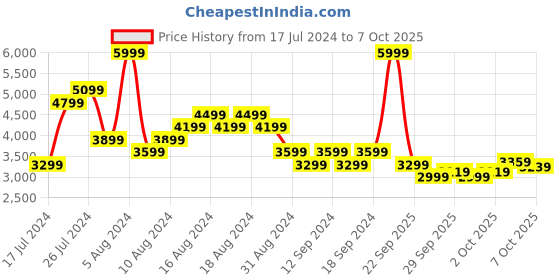 myntra.com ADIDAS Originals Women Marble Printed Firebird Joggers adidas originals Price History Graph from 17 Jul 2024 to 7 Oct 2025