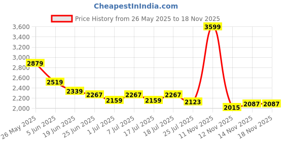 myntra.com ADIDAS Originals Women Printed Mandarin Collar Pockets T-shirt adidas Price History Graph from 26 May 2025 to 18 Nov 2025