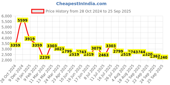 myntra.com ADIDAS Originals Women Pullover Sweatshirt adidas originals Price History Graph from 28 Oct 2024 to 25 Sep 2025