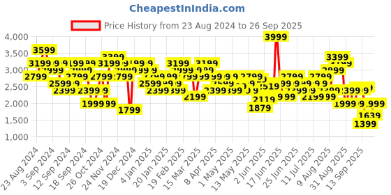 myntra.com ADIDAS Originals Women Pure Cotton Floral Shorts adidas originals Price History Graph from 23 Aug 2024 to 26 Sep 2025