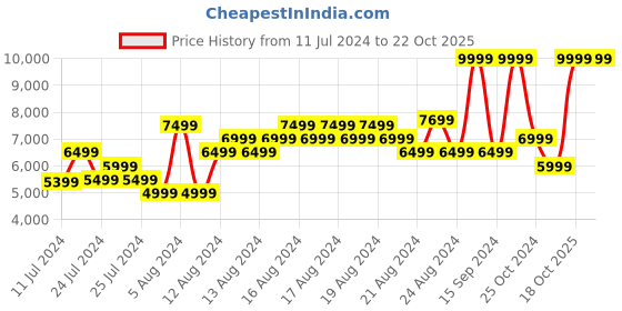 myntra.com ADIDAS Originals Women Rivalry Low Sneakers adidas originals Price History Graph from 11 Jul 2024 to 21 Oct 2025