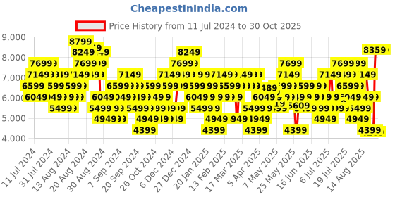 myntra.com ADIDAS Originals Women Stan Smith Sustainable Primegreen Sneakers adidas originals Price History Graph from 11 Jul 2024 to 28 Oct 2025