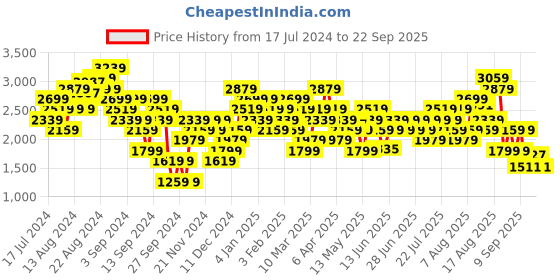 myntra.com ADIDAS Originals Women Striped Technology Shorts adidas originals Price History Graph from 17 Jul 2024 to 22 Sep 2025