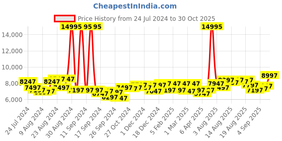 myntra.com ADIDAS Originals Women Style Code One Analogue Watch AOSY220702I adidas originals Price History Graph from 24 Jul 2024 to 30 Oct 2025