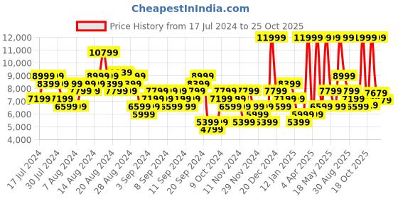 myntra.com ADIDAS Originals Women Suede Superstar XLG Sneakers adidas originals Price History Graph from 17 Jul 2024 to 25 Oct 2025