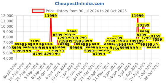 myntra.com ADIDAS Originals Women Superstar XLG Sneakers adidas originals Price History Graph from 30 Jul 2024 to 28 Oct 2025