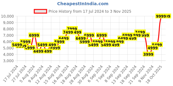 myntra.com ADIDAS Originals Women Woven Design Falcon Sneakers adidas originals Price History Graph from 17 Jul 2024 to 2 Nov 2025
