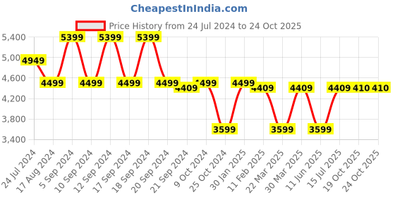 myntra.com ADIDAS Originals Women Woven Design Sneakers adidas Price History Graph from 24 Jul 2024 to 24 Oct 2025