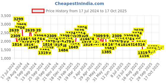 myntra.com ADIDAS OTR E 3-Stripes Running T-shirt adidas Price History Graph from 17 Jul 2024 to 17 Oct 2025