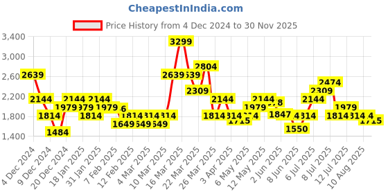 myntra.com ADIDAS Otr E 3S Aeroready Running T-Shirt adidas Price History Graph from 4 Dec 2024 to 30 Nov 2025