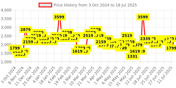 myntra.com ADIDAS Otr E Aop Tee Printed Tshirts adidas Price History Graph from 3 Oct 2024 to 11 Jul 2025